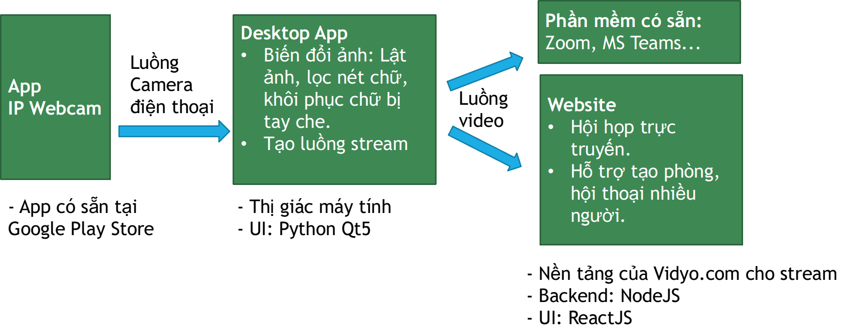Công nghệ sử dụng trong hệ thống