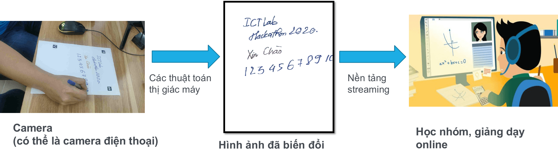Thiết kế chung của hệ thống