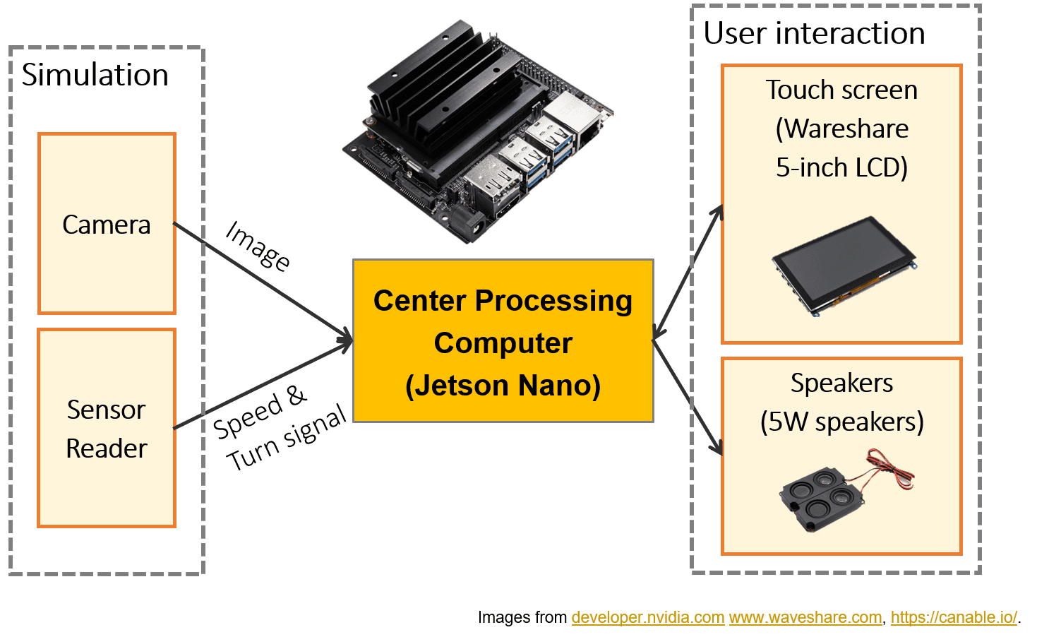 The Hardware Design