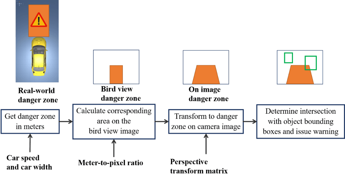Figure 4. Danger zone identification