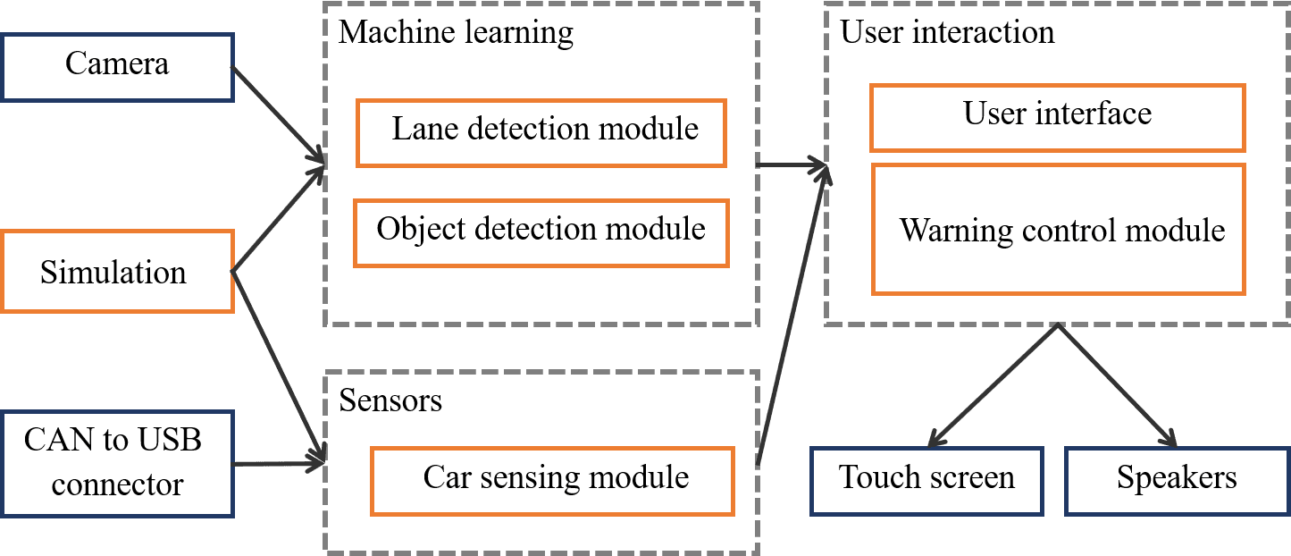 Figure 14. Software modules and interaction with hardware. All software modules are in orange. Hardware components are in blue