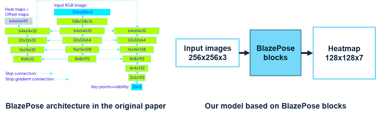 Our proposed architecture based on heatmap branch of BlazePose model