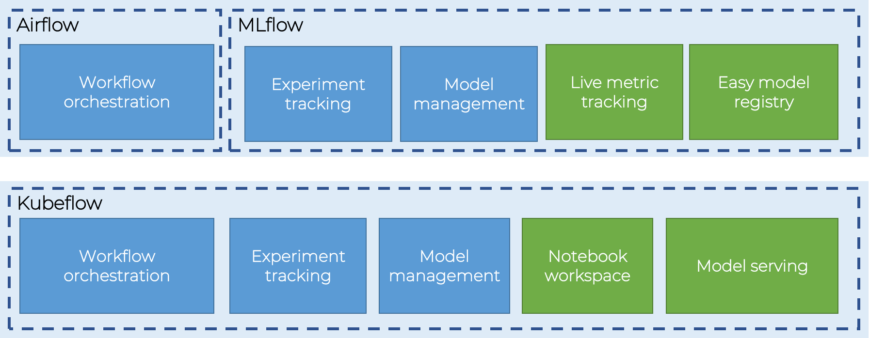 Airflow, MLflow and Kubeflow features