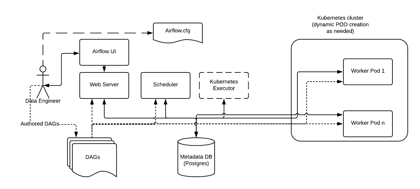 Airflow with Kubenetes Executor - Source: https://airflow.apache.org/docs/apache-airflow/stable/executor/kubernetes.html