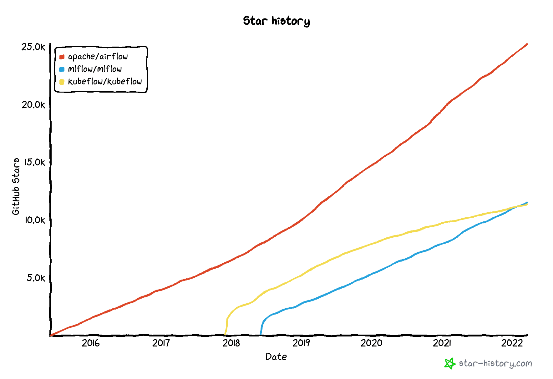 Star History of Airflow, MLflow and Kubeflow at 26/03/2022 - Source: https://star-history.com/#kubeflow/kubeflow&mlflow/mlflow&apache/airflow&Date