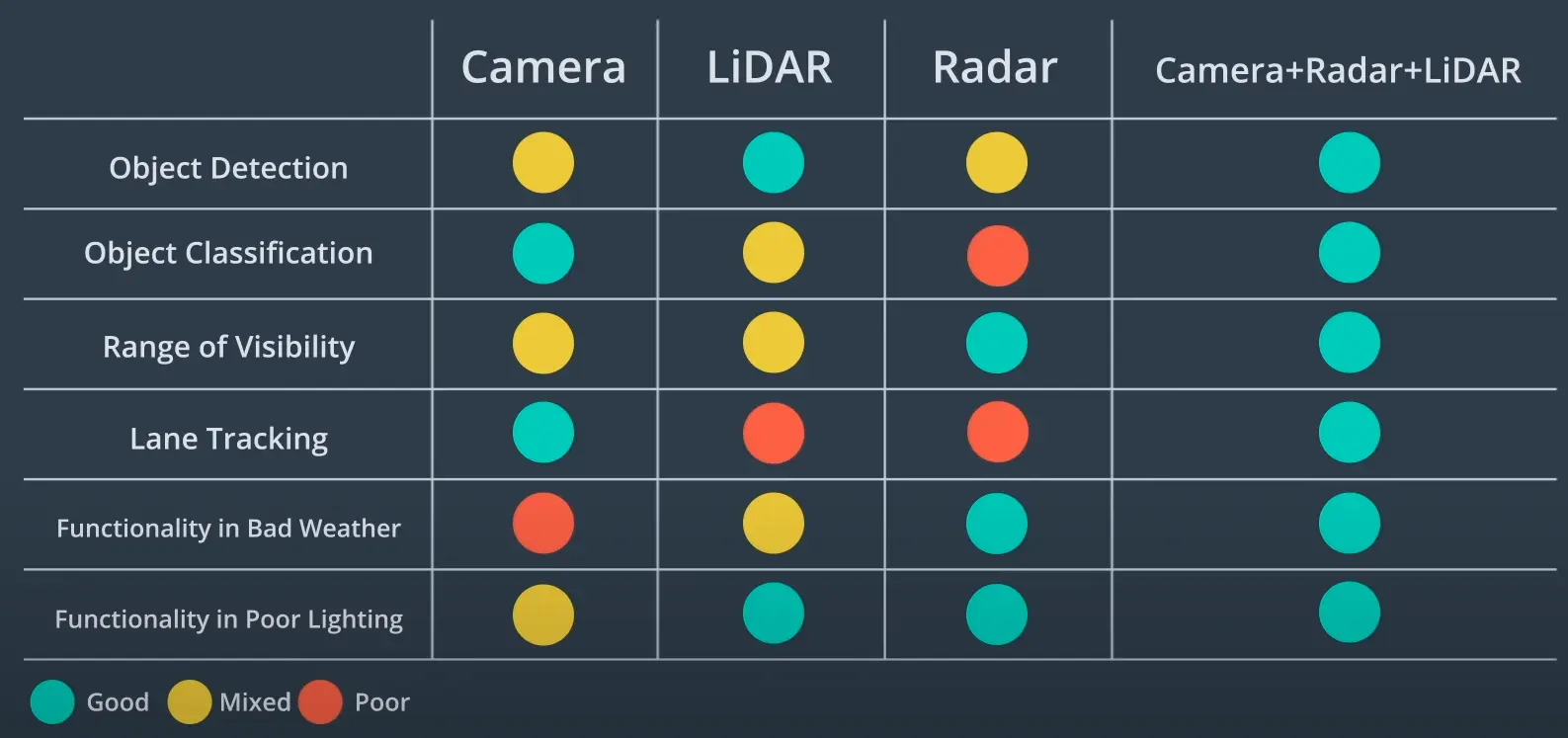 Sensor data comparison - Camera vs LiDAR vs Radar vs Sensor fusion