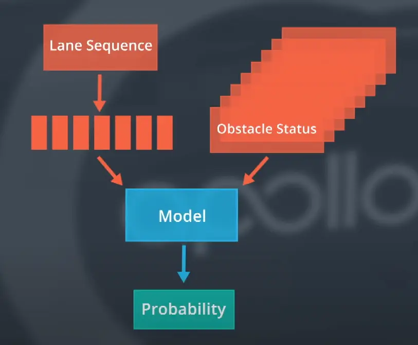 Lane prediction model